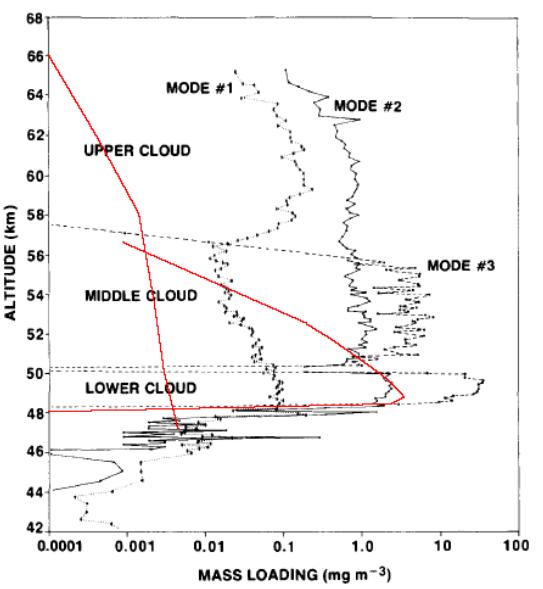 Comparison of Concentration vs. Altitude for Two Model Profiles of Sulfur