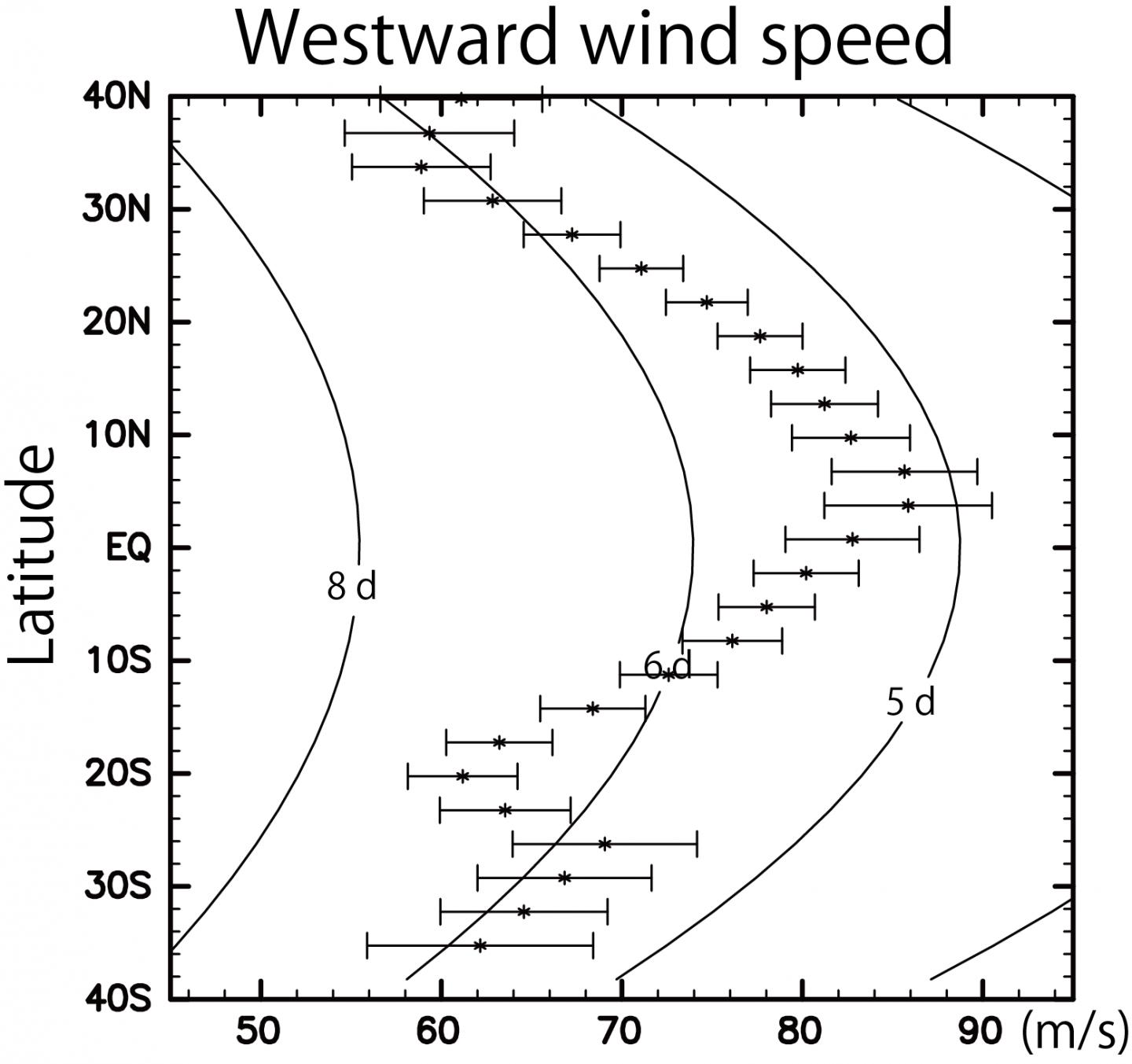 Westward Wind Speed