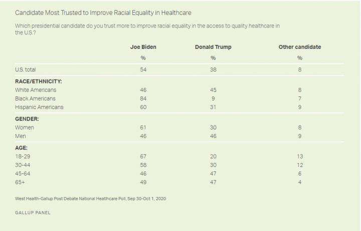 Candidate Most Trusted to Improve Racial Equity in Healthcare