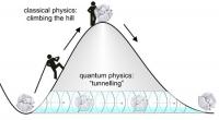 Quantum Physics Tunneling