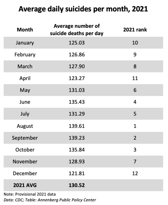 Average daily suicide rate per month in 2021