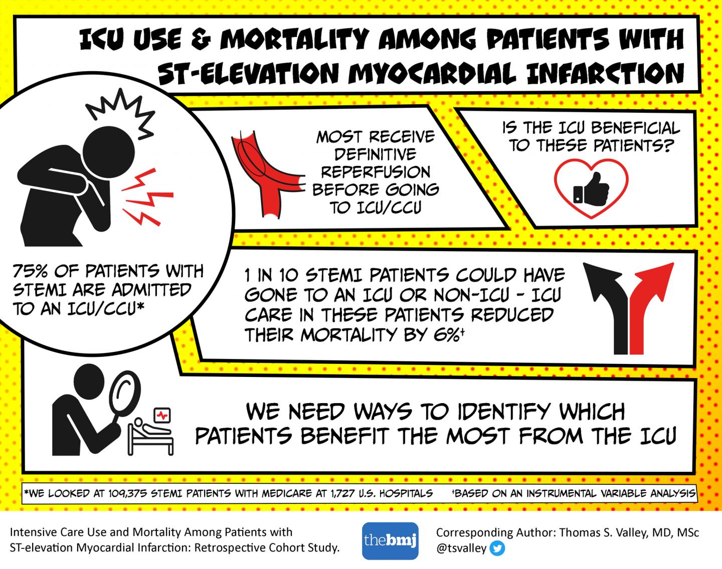 Should STEMI Patients Recover in the ICU?