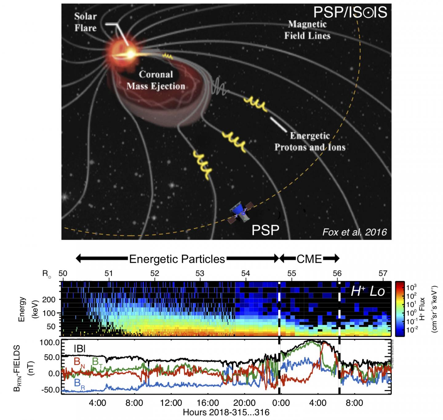ISOIS discovers energetic particles can provide advance warning of incoming coronal mass ejections