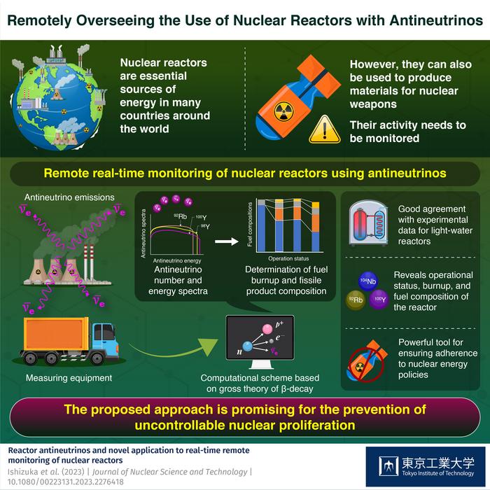 Remotely Overseeing the Use of Nuclear Reactors with Antineutrinos