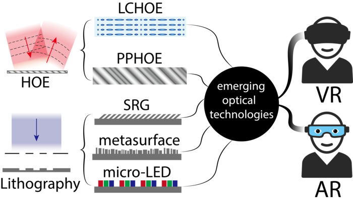 Emerging optical technologies applied in AR/VR