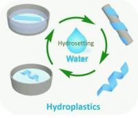 image showing hydrosetting process