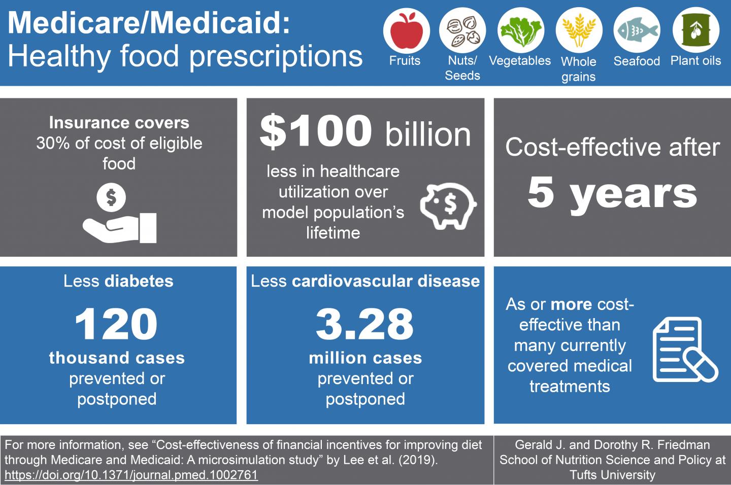 Study: health and economic benefits of prescr | EurekAlert!