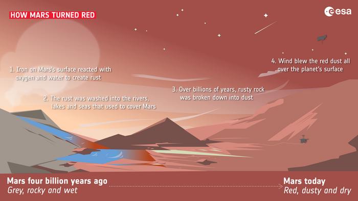 How Mars turned red