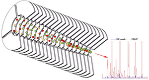 Novel Focusing Quadrupole Ion Funnel Developed to Improve Detection Sensitivity of Mass Spectrometers