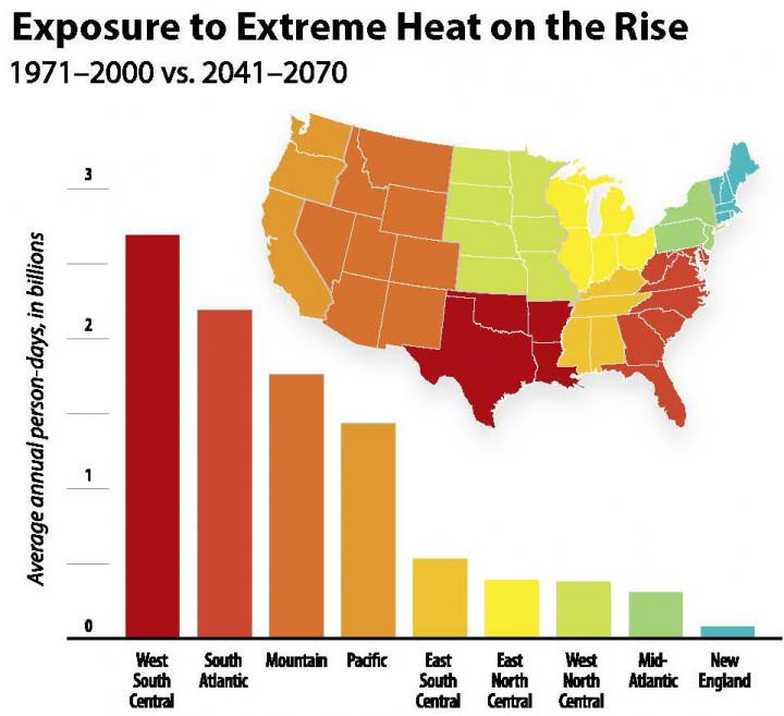 Exposure to Extreme Heat on the Rise