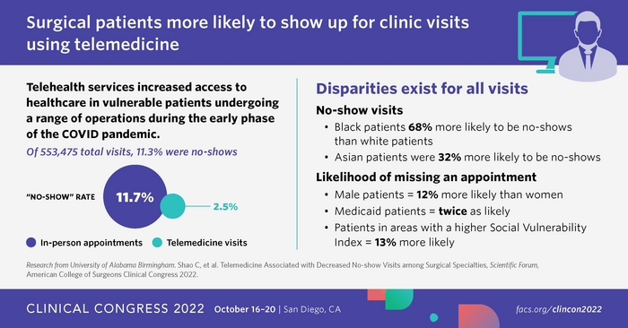 Telemedicine Reduces Odds of No-Show Clinic Visits by More Than Two-Thirds for Surgical Patients