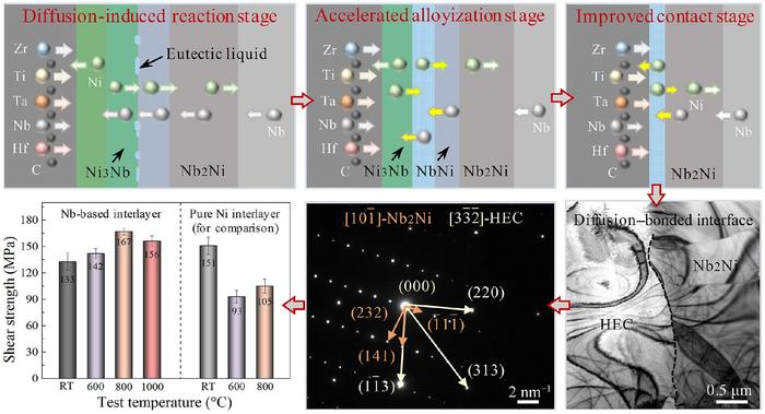 Formation mechanism, bonding interface, and shear strengths of the HEC joint with in-situ alloyed high-melting-point Nb₂Ni layer