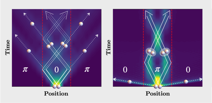Density plots showing how two particles move through bosonic (“0”) and pseudo-fermionic (π) regions after being released next to each other in two different scenarios.