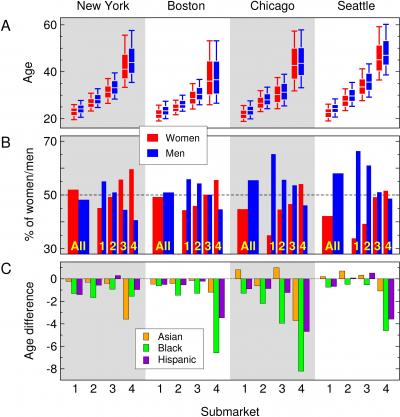Demographic Features of Dating Submarkets in Four Major Cities