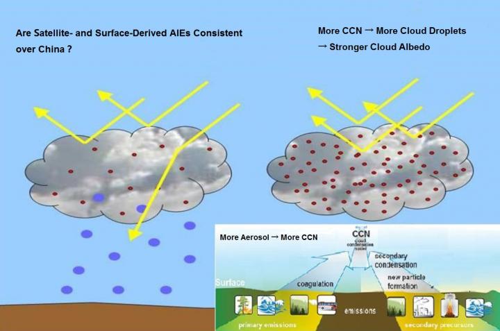 Aerosol Indirect Effect