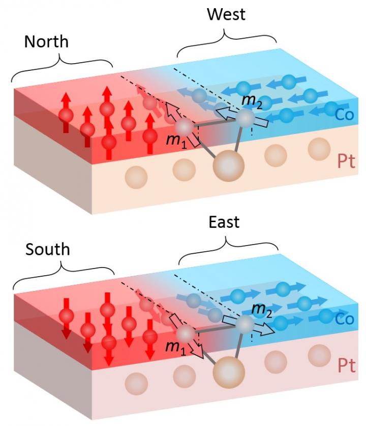 North-West- or South-East-Coupling