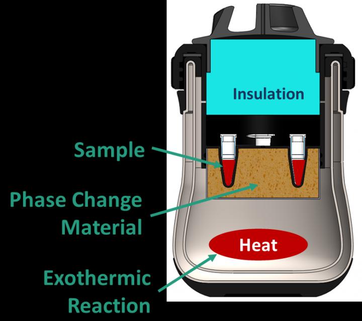 Cut-Away of Non-Instrumental Nucleic Amplification (NINA) Device