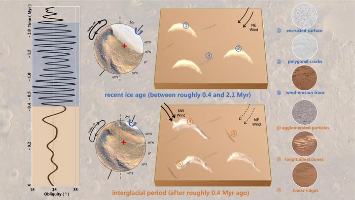 The Martian dune formation and Martian climate in the Zhurong rover exploration zone