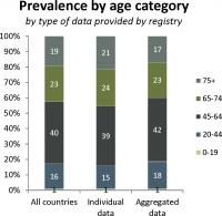 Prevalence by Age Category