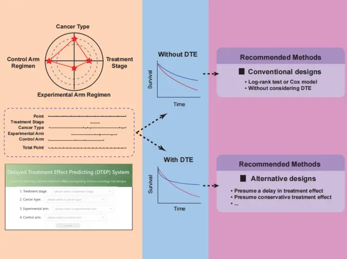 Schematic diagram illustrating how the Delayed Treatment Effect (DTE)-Predicting model helps achieve precise immuno-oncology trial designs.