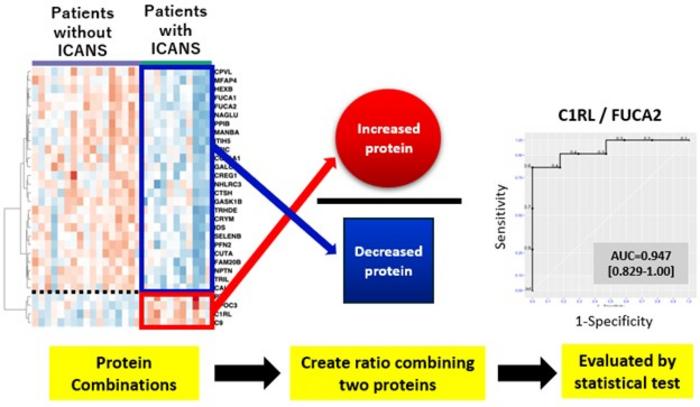 Identifying biomarker proteins for ICANS in cerebrospinal fluid