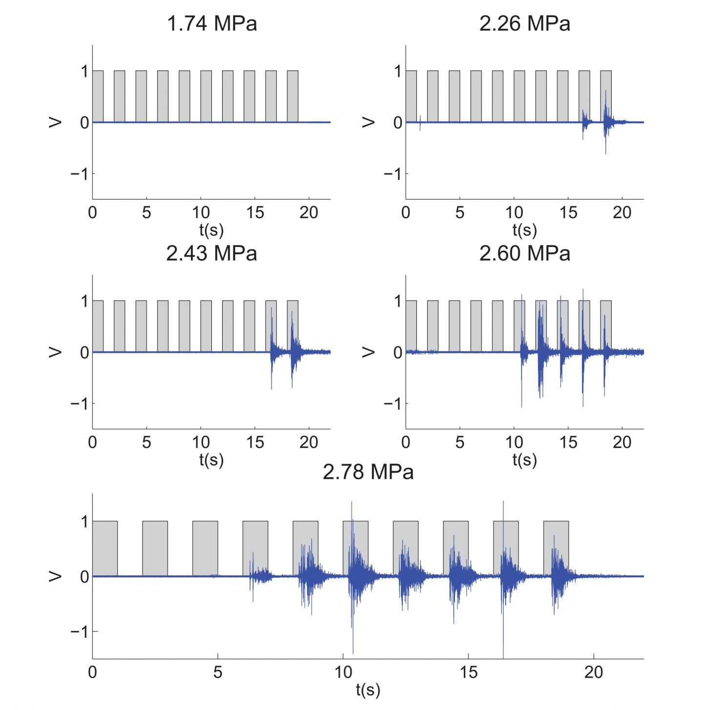 Using Focused Ultrasound to Stimulation of Peripheral Nerves
