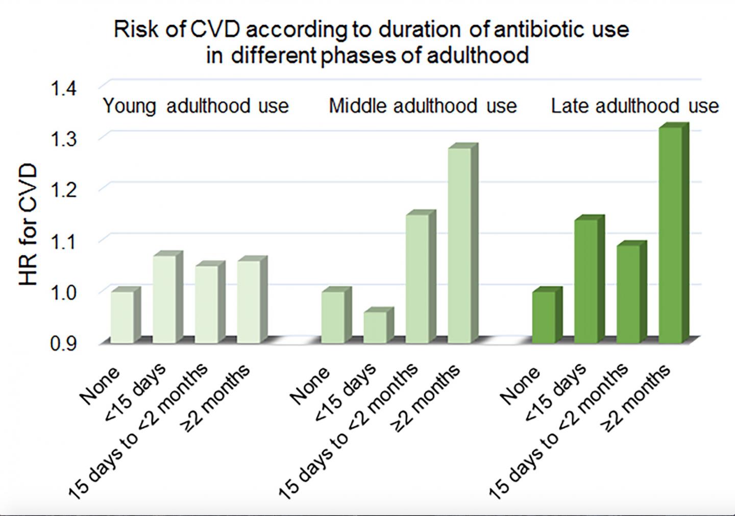 Risk of Cardiovascular Disease According to Duration of Antibiotic Use