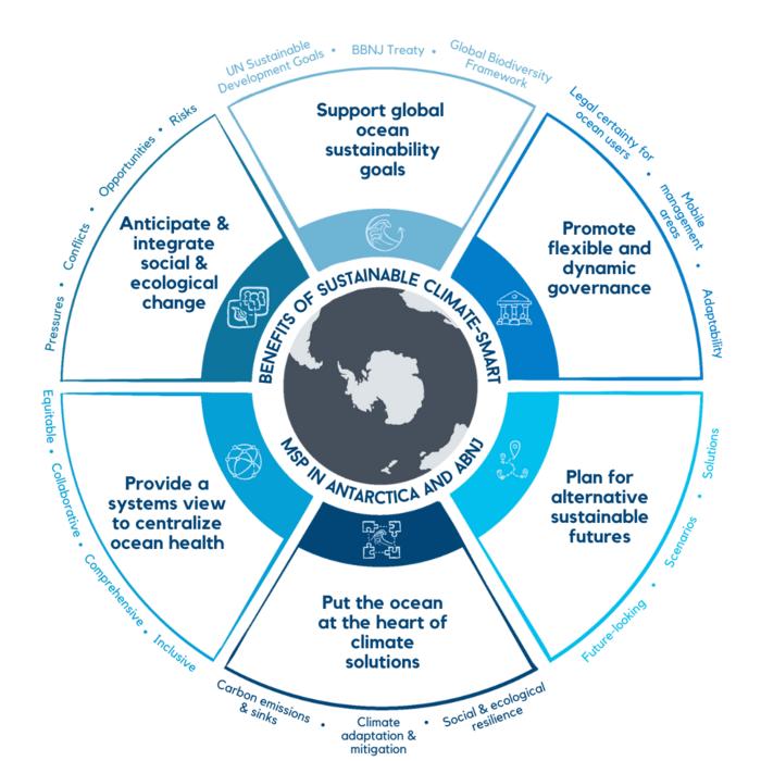 Benefits of climate-smart marine spatial planning in the Sourthern Ocean and areas beyond national jurisduction.