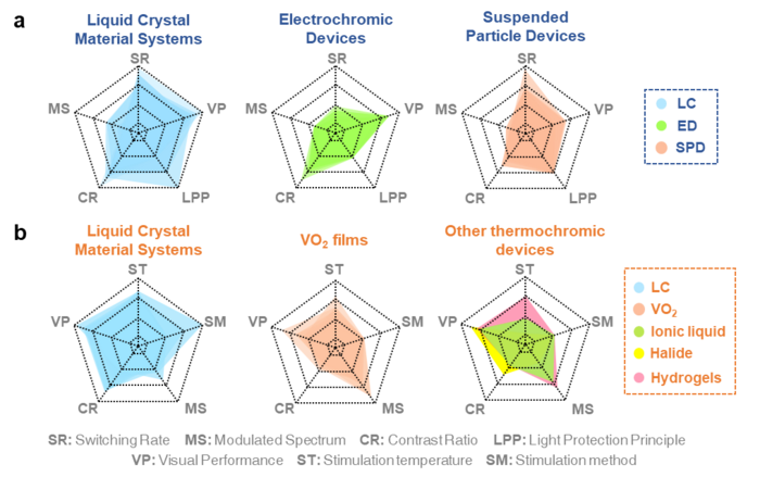 Comparison of the performance of light protection techniques for different stimulus types.