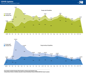 nTIDE February 2022 COVID Update: Unemployment Trends