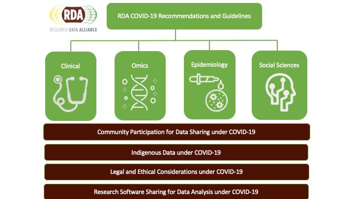 RDA COVID-19 Recommendations and Guidelines