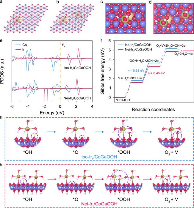 Neighbouring Synergy in High-Density Single Ir Atoms on CoGaOOH for Efficient Alkaline Electrocatalytic Oxygen Evolution