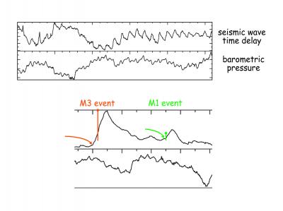 Travel Time vs. Pressure