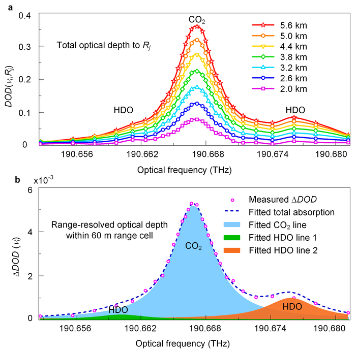 Figure 2. Spectra of CO₂ and HDO in free-space