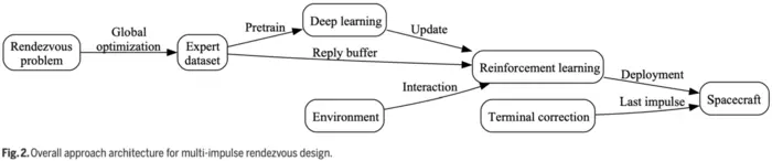 Fig. 2 Overall approach architecture for multi-impulse rendezvous design.