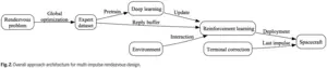 Fig. 2 Overall approach architecture for multi-impulse rendezvous design.