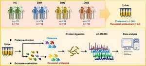 Experimental design for large-scale proteomics of T2DM patients