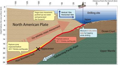 A Conceptual Image of Sub-seafloor Structure at the JFAST Drilling Site