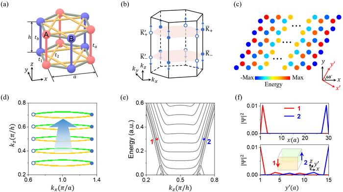 Tight-binding model for 3D quantum Hall effect in an inhomogeneous system