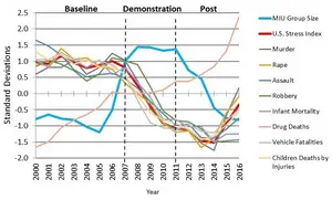 Group meditation programs associated with a correlated drop in societal stress and violence indicators