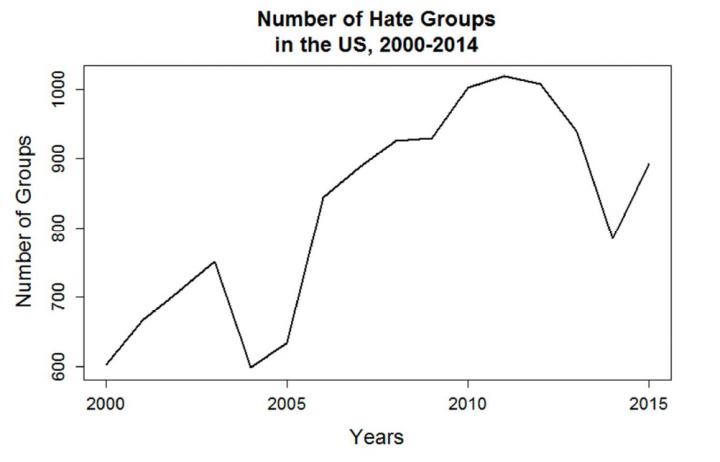 Number of US Hate Groups in 2014