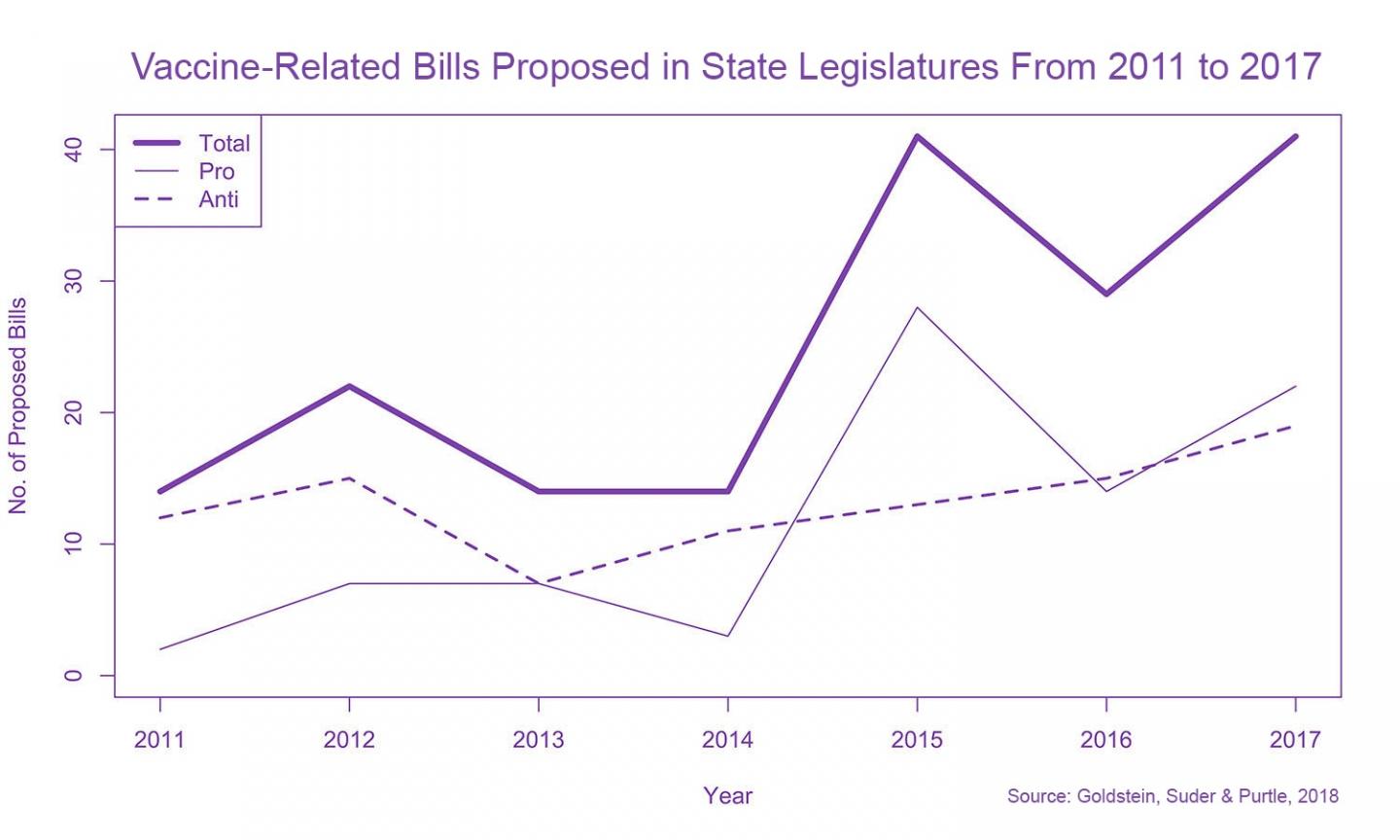 Vaccine-Related Bills From 2011 to 2017