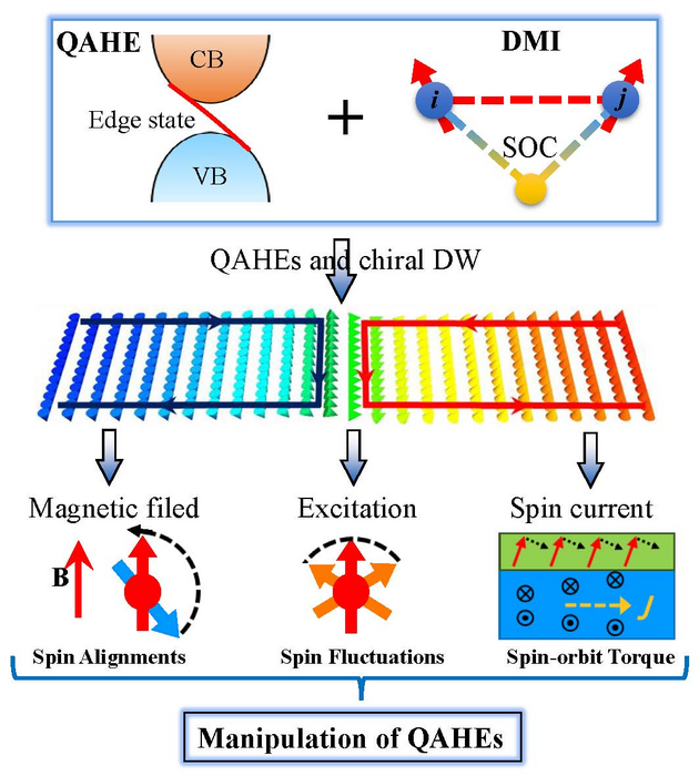 Schematic diagram of chiral domain wall-controlled quantum anomalous Hall effect.