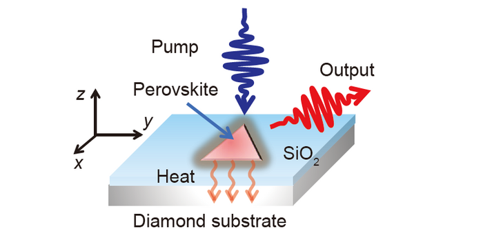 Schematic of a perovskite nanoplatelet laser on a diamond substrate with a SiO2 gap layer.