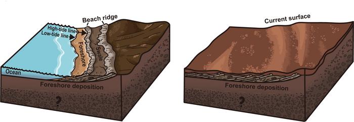 Formation of beach deposits