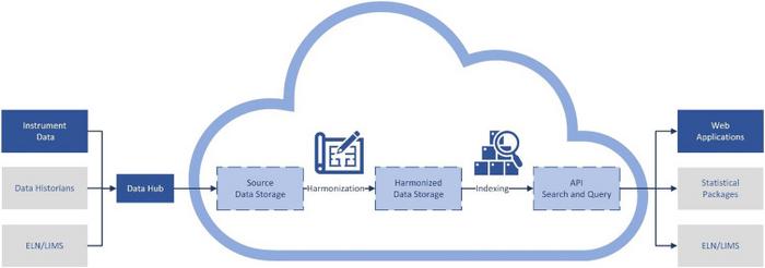 Improving protein therapeutic development through cloud-based data integration