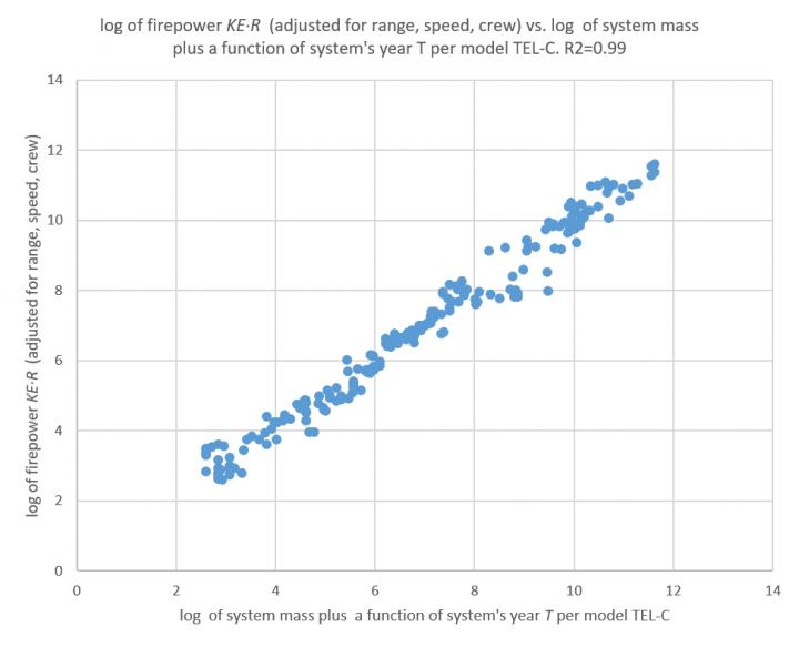 Army Research Uncovers Law-Like Progression of Weapons Technologies