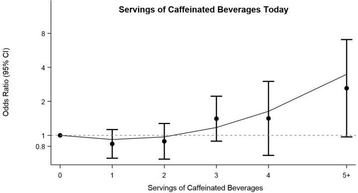 Too Much Coffee Raises the Odds of Triggering a Migraine Headache