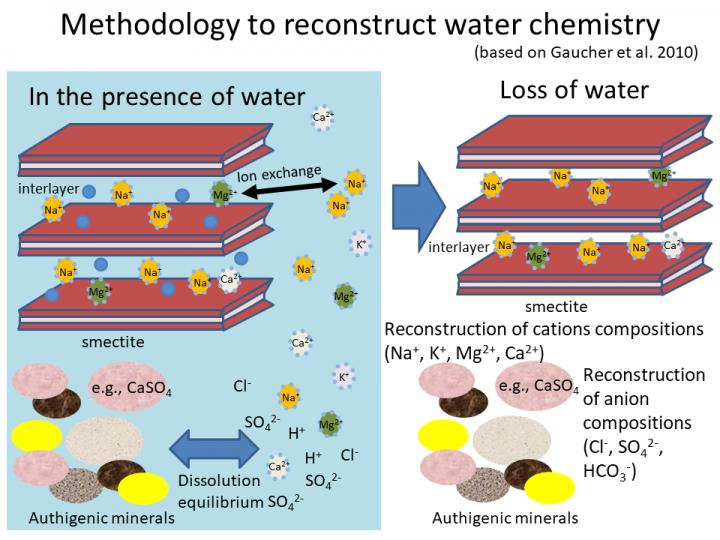 Methodology to Reconstruct Water Chemistry