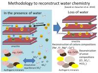 Methodology to Reconstruct Water Chemistry